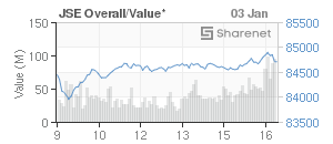 Chart: JSE Overall