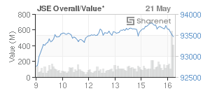 Chart: JSE Overall