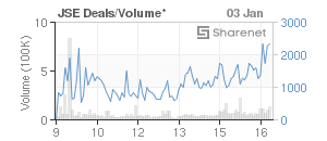 Chart: JSE Deals