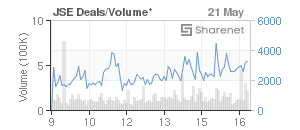 Chart: JSE Deals