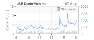 Chart: JSE Deals