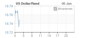 Chart: Dollar/Rand