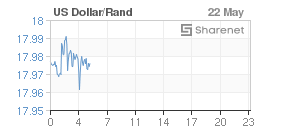Chart: Dollar/Rand