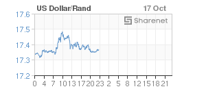 Chart: Dollar/Rand