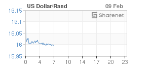 Chart: Dollar/Rand