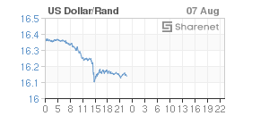 Chart: Dollar/Rand