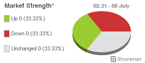 Chart: JSE Market Strength