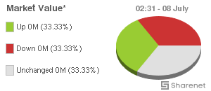 Chart: JSE Market Value