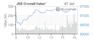 Chart: JSE Overall