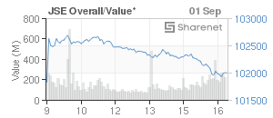 Chart: JSE Overall