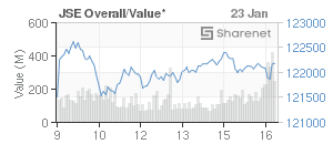 Chart: JSE Overall