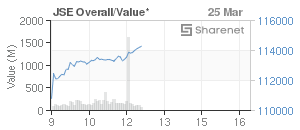 Chart: JSE Overall