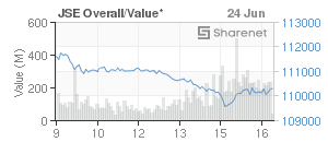 Chart: JSE Overall