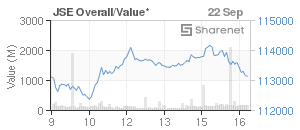 Chart: JSE Overall