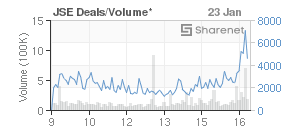Chart: JSE Deals