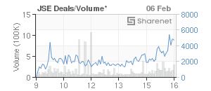 Chart: JSE Deals