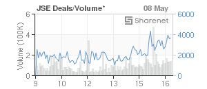 Chart: JSE Deals