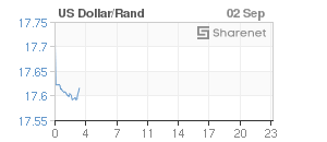 Chart: Dollar/Rand