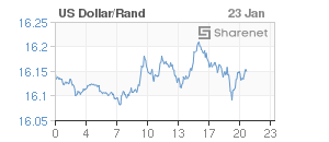 Chart: Dollar/Rand