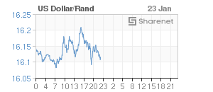Chart: Dollar/Rand