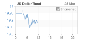 Chart: Dollar/Rand