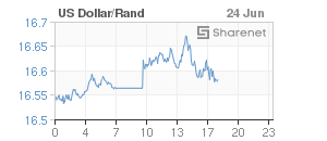 Chart: Dollar/Rand