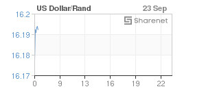 Chart: Dollar/Rand